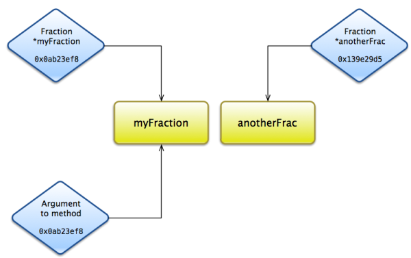 objective-c-multiple-pointers-pointing-same-object